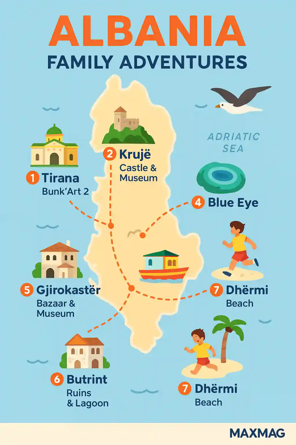 Illustrated infographic map titled "Albania Family Adventures" by MAXMAG, showing a 7-day family travel route across Albania with stops in Tirana, Krujë, Blue Eye, Gjirokastër, Butrint, and Dhërmi. Includes icons of castles, beaches, museums, and children playing, all set against a light blue Adriatic Sea background.