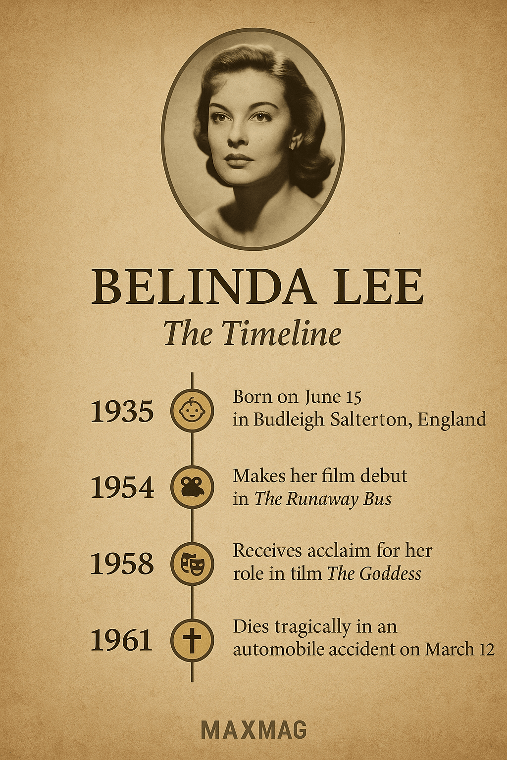 Infographic tracing the life of Belinda Lee, featuring a sepia-toned background with a vertical timeline highlighting key moments such as her birth, film debut, acclaim for her role in The Goddess, and her tragic passing.