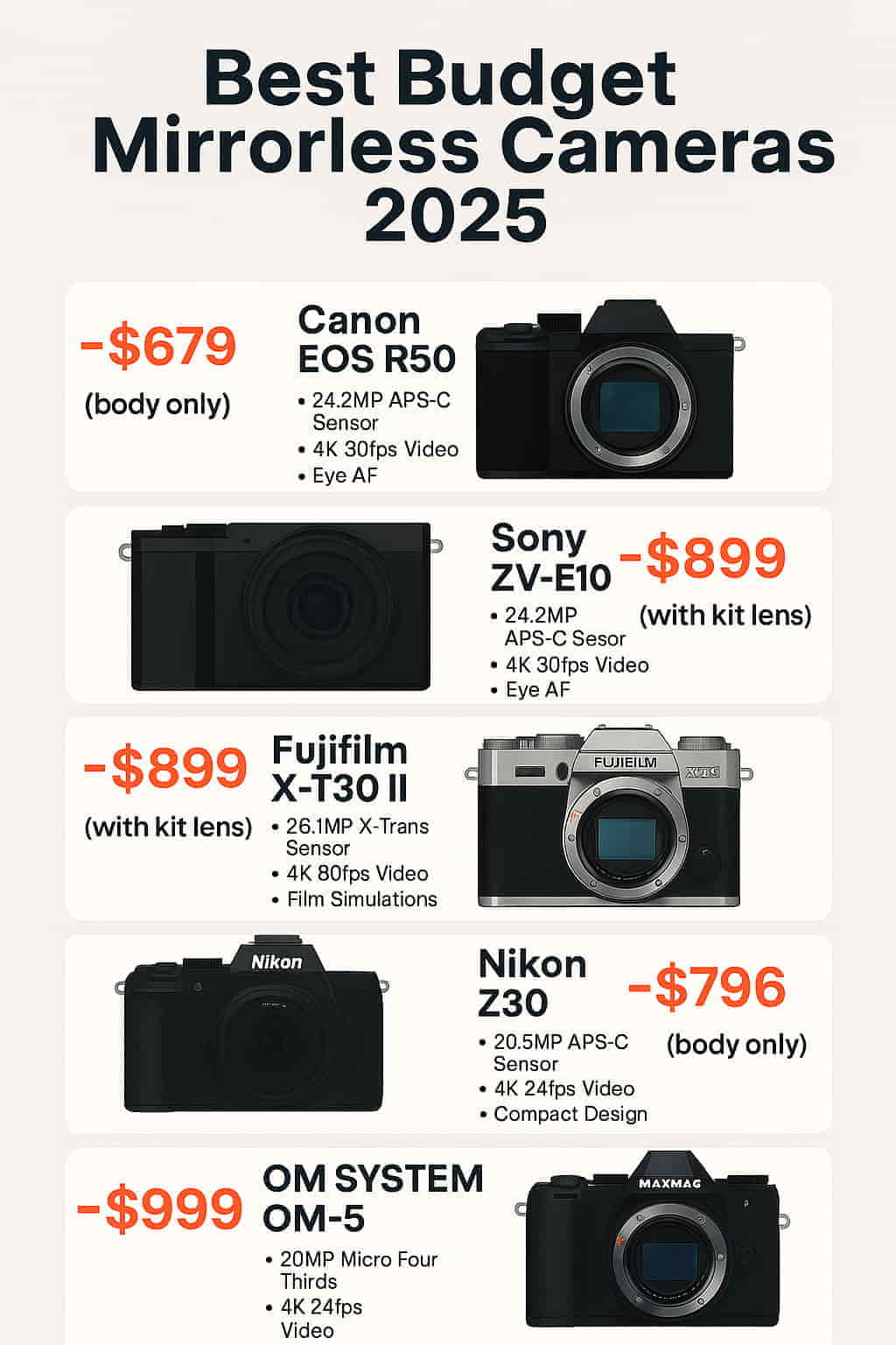 Modern infographic titled "Best Budget Mirrorless Cameras 2025" showcasing five cameras under $1,000 with key specs and prices, and the MAXMAG logo centered at the bottom.