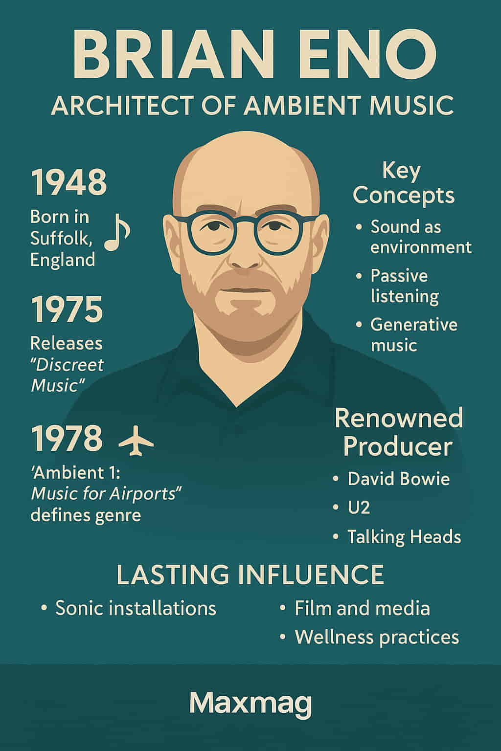 Teal-colored infographic featuring an illustrated portrait of Brian Eno with bold headers marking key milestones: his birth in 1948, the release of Discreet Music in 1975, and the genre-defining Ambient 1: Music for Airports in 1978. It highlights core concepts such as passive listening and generative music, alongside Eno’s production work with David Bowie, U2, and Talking Heads. Maxmag logo appears at the bottom.