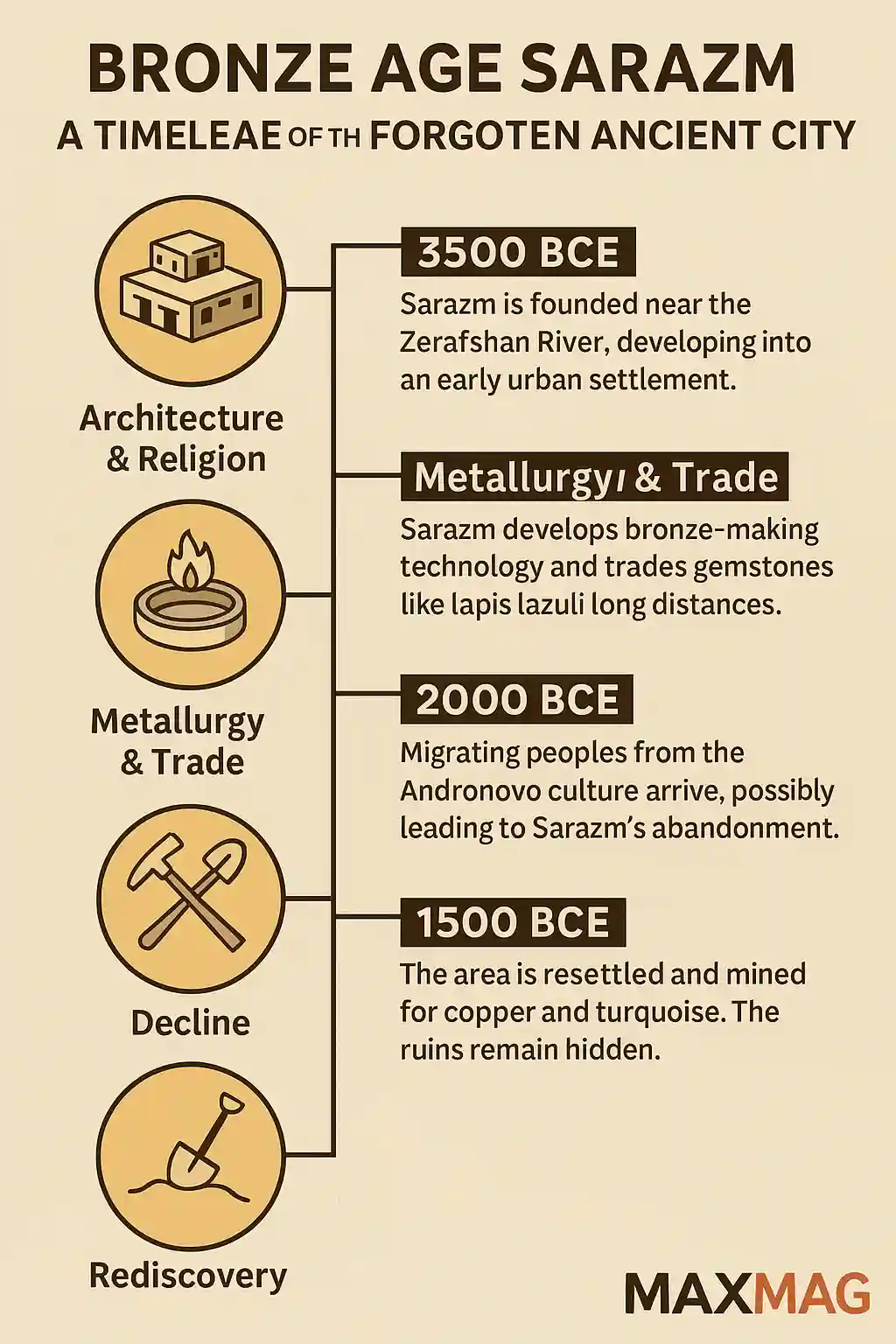 Infographic titled "Bronze Age Sarazm: A Timeline of the Forgotten Ancient City" showing five historical milestones from 3500 BCE to 1500 BCE, with icons for architecture, metallurgy, decline, and rediscovery, on a beige background with the MAXMAG logo.