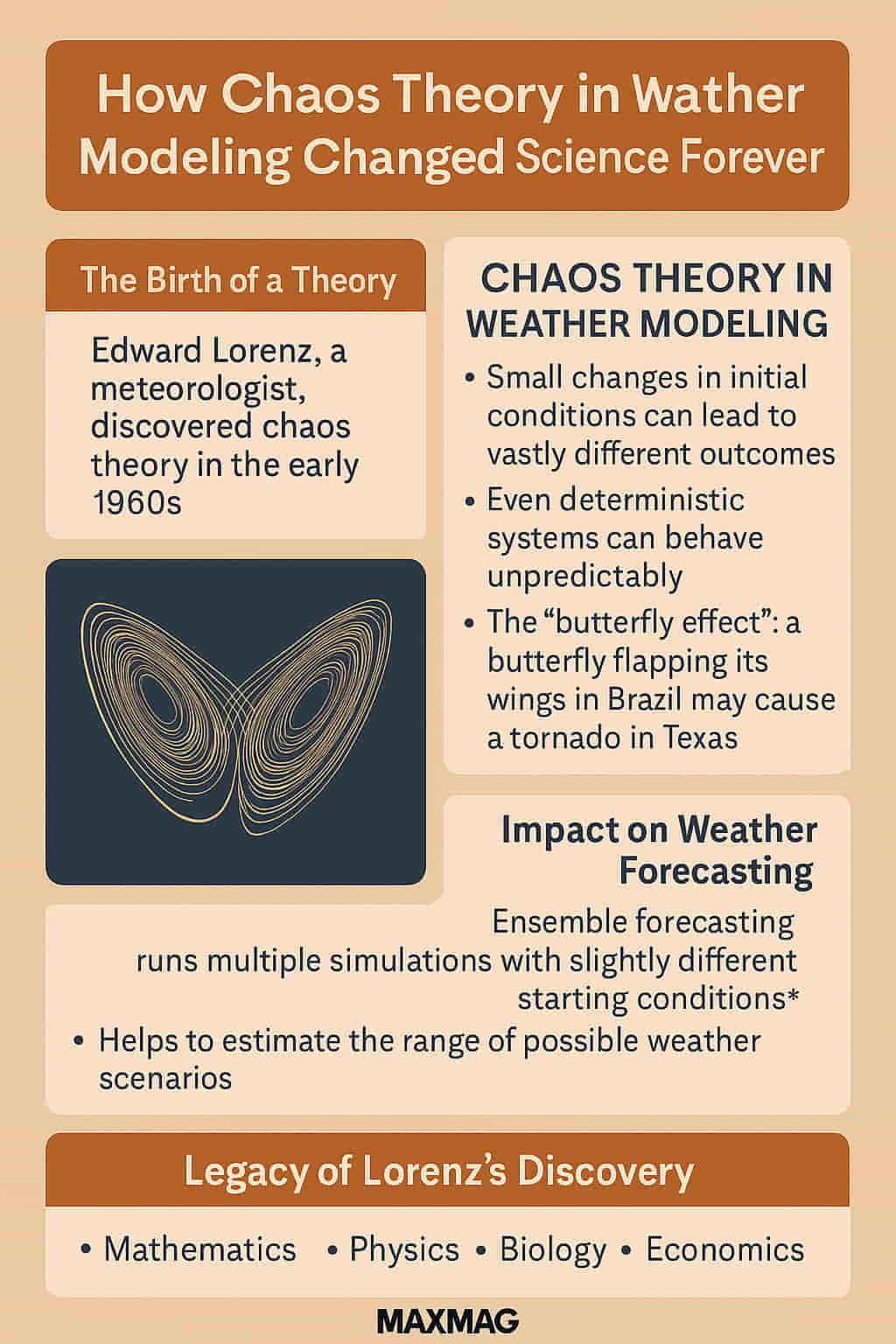 Infographic explaining Edward Lorenz’s discovery of chaos theory in weather modeling, featuring a Lorenz attractor, bullet points on the butterfly effect, and the MAXMAG logo at the bottom.