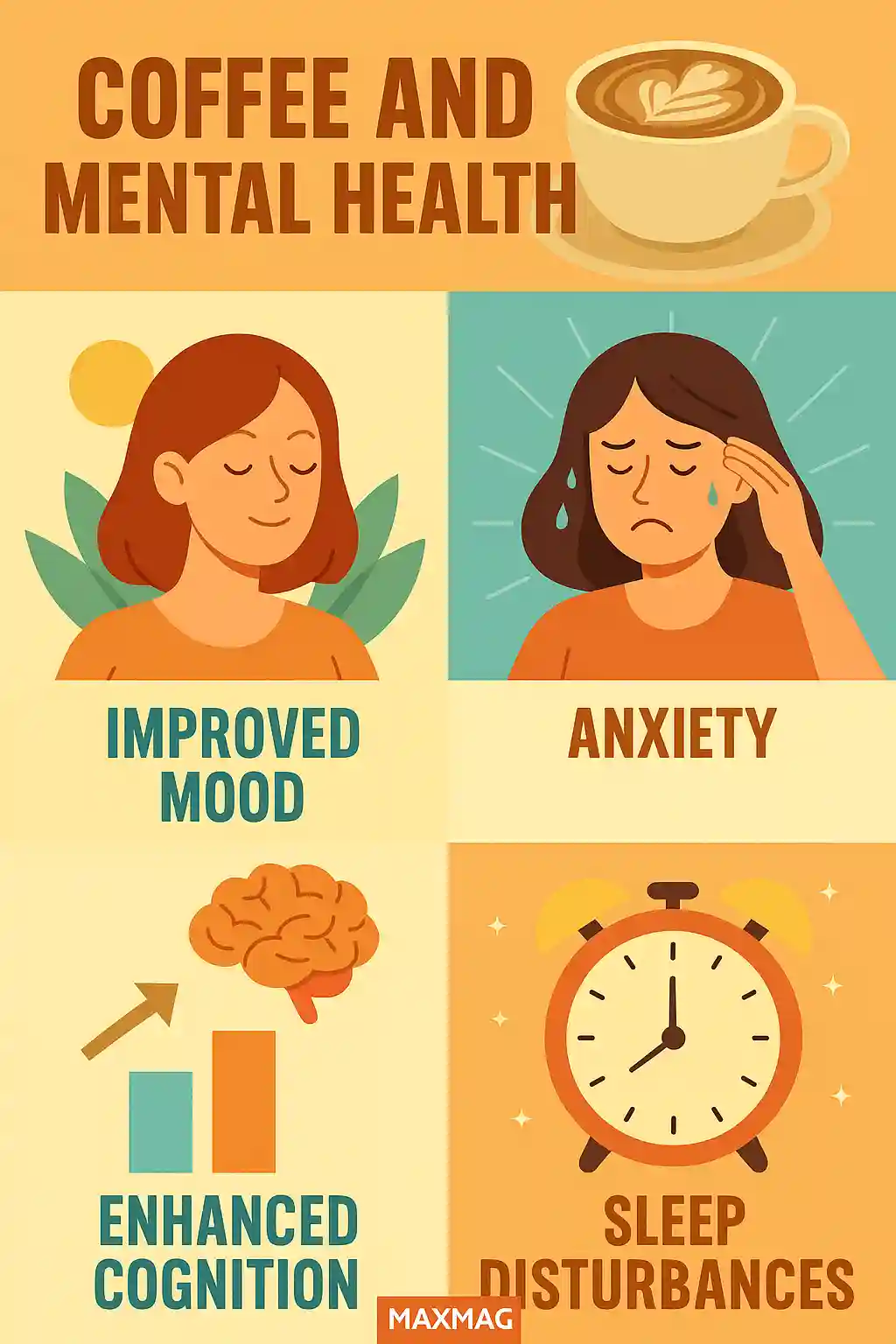 Infographic titled "Coffee and Mental Health" showing four illustrated effects of coffee on the brain: improved mood, anxiety, enhanced cognition, and sleep disturbances, with the MAXMAG logo at the bottom.