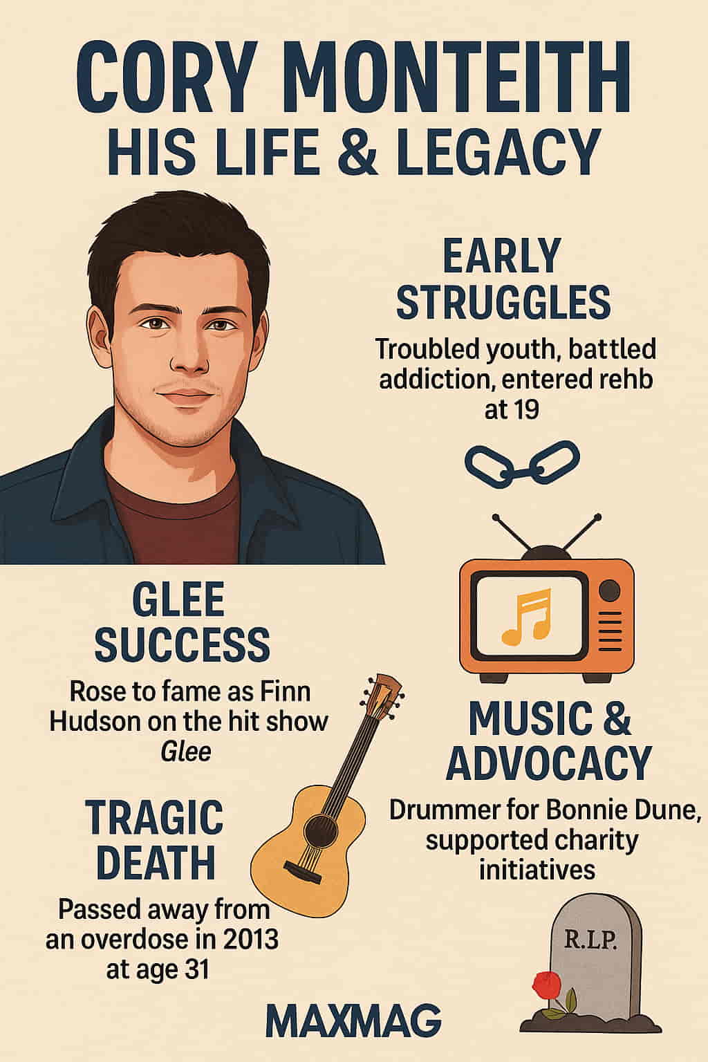 Illustrated infographic titled “Cory Monteith: His Life & Legacy” featuring a portrait of Monteith and four sections: Early Struggles (highlighting his youth and addiction), Glee Success (noting his rise as Finn Hudson), Music & Advocacy (his role in Bonnie Dune and charity work), and Tragic Death (his passing in 2013). Includes relevant icons like handcuffs, a TV, a guitar, and a tombstone, with a beige background and MAXMAG logo at the bottom.