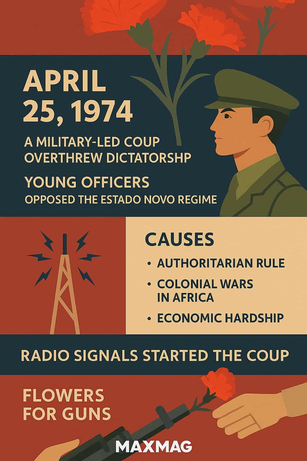 Infographic commemorating the Carnation Revolution in Portugal on April 25, 1974. It features stylized illustrations of carnations, a soldier, a radio tower, and a hand placing a flower in a rifle barrel. Text highlights include the revolution's date, causes (authoritarian rule, colonial wars, economic hardship), and the peaceful nature of the coup. The MAXMAG logo is centered at the bottom.
