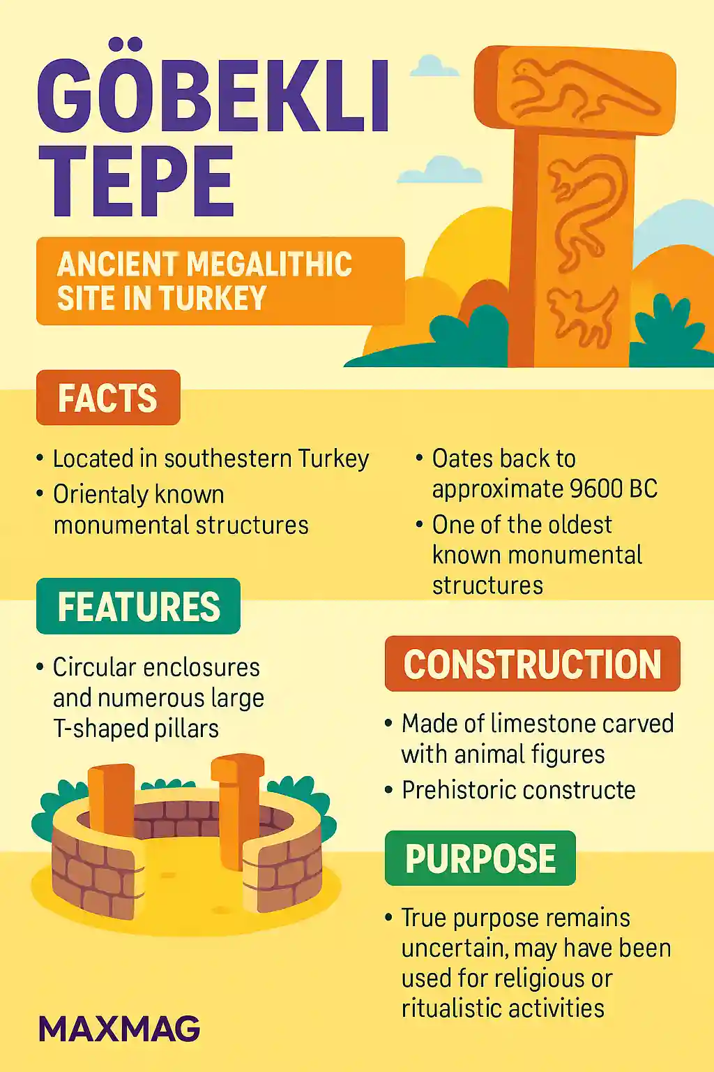 Colorful infographic about Göbekli Tepe, an ancient megalithic site in Turkey. It includes illustrated sections on facts, features, construction, and purpose, with playful icons and bold headers. A MAXMAG logo appears at the bottom.