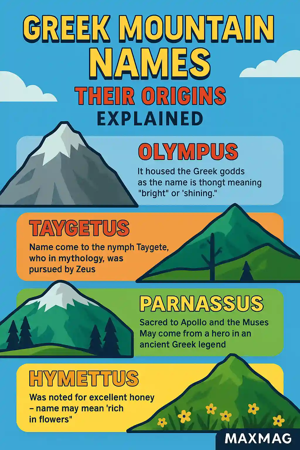 A colorful infographic titled “Greek Mountain Names: Their Origins Explained,” featuring illustrated representations of Olympus, Taygetus, Parnassus, and Hymettus, each with mythological or etymological facts, set against a vibrant landscape background with the MAXMAG logo at the bottom center.