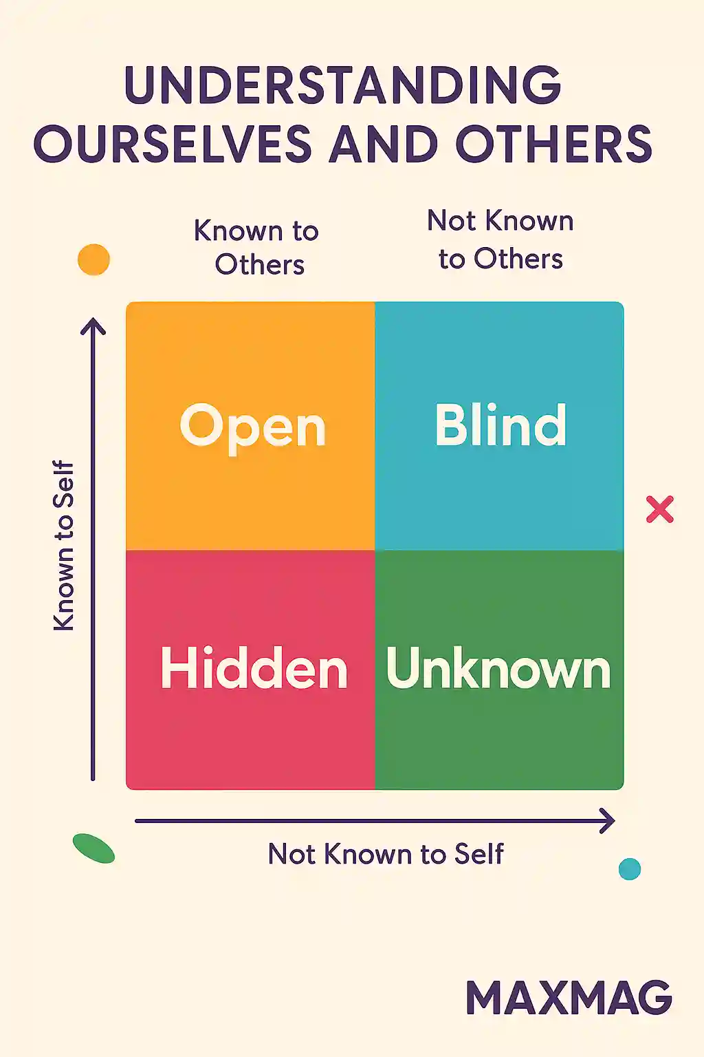 Colorful infographic illustrating the Johari Window model with four quadrants—Open, Blind, Hidden, and Unknown—used to explore self-awareness, accompanied by arrows and the MAXMAG logo.