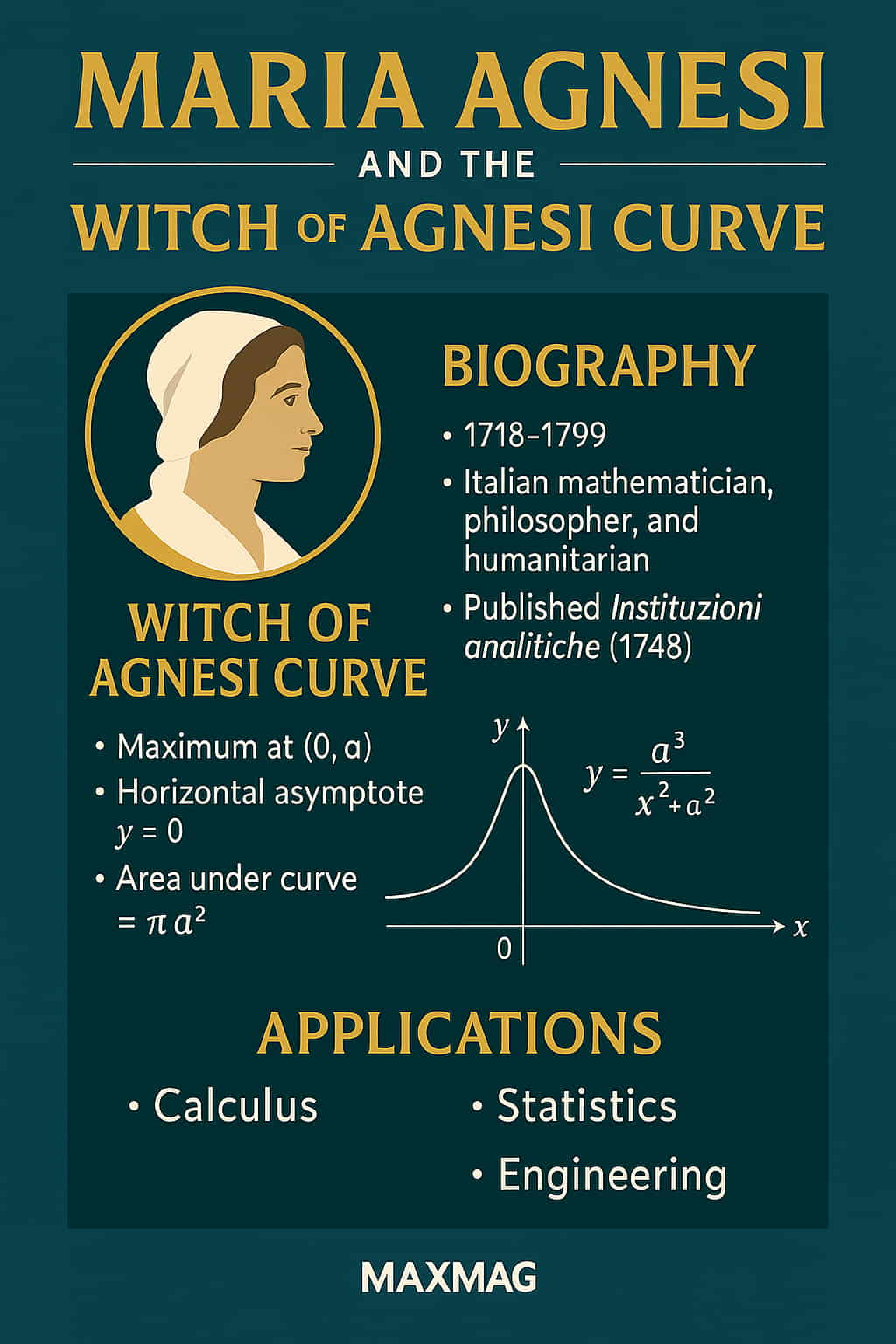 Infographic titled "Maria Agnesi and the Witch of Agnesi Curve," featuring a profile portrait of Agnesi, a diagram of the mathematical curve, key facts about her life and work, curve properties, and its applications in calculus, statistics, and engineering. The MAXMAG logo appears centered at the bottom.