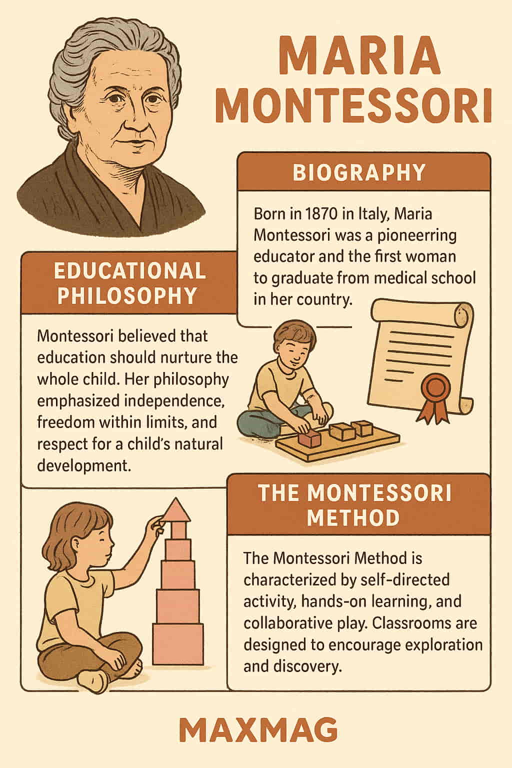 Vintage-style educational infographic featuring Maria Montessori’s portrait, biography, core educational philosophy, and an overview of the Montessori Method. Includes illustrations of children engaging in hands-on learning and the MAXMAG logo at the bottom.