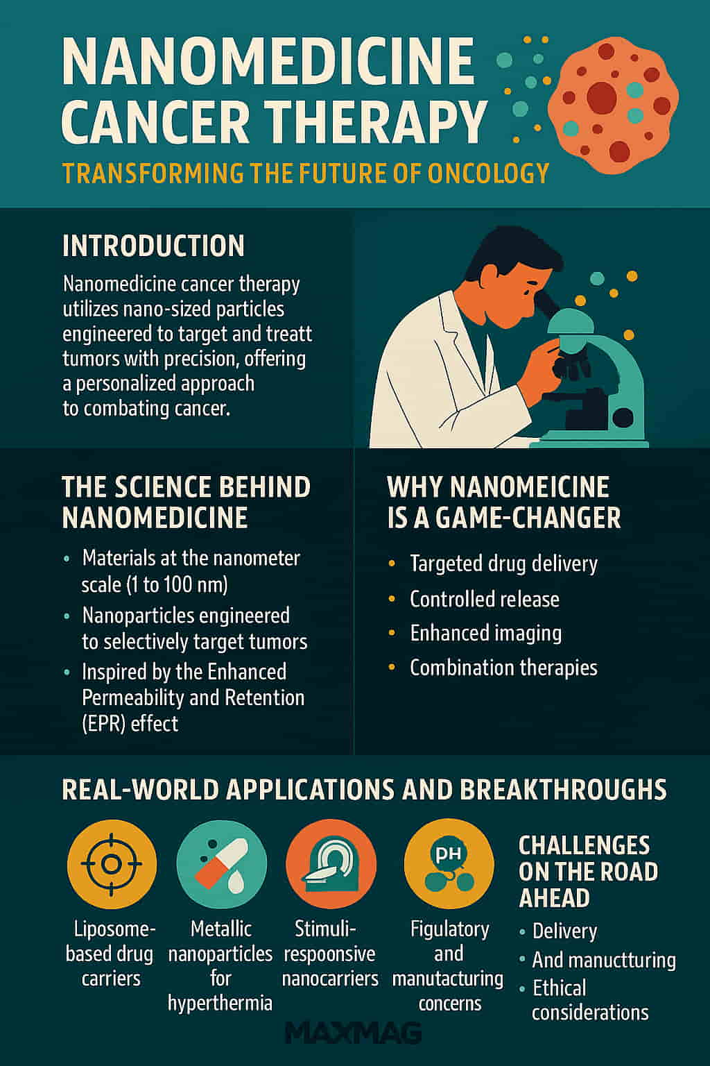 Infographic titled "Nanomedicine Cancer Therapy: Transforming the Future of Oncology" with teal and orange sections, illustrating key points about nanomedicine's role in cancer treatment, featuring icons, a researcher illustration, and the MAXMAG logo in white at the bottom center.