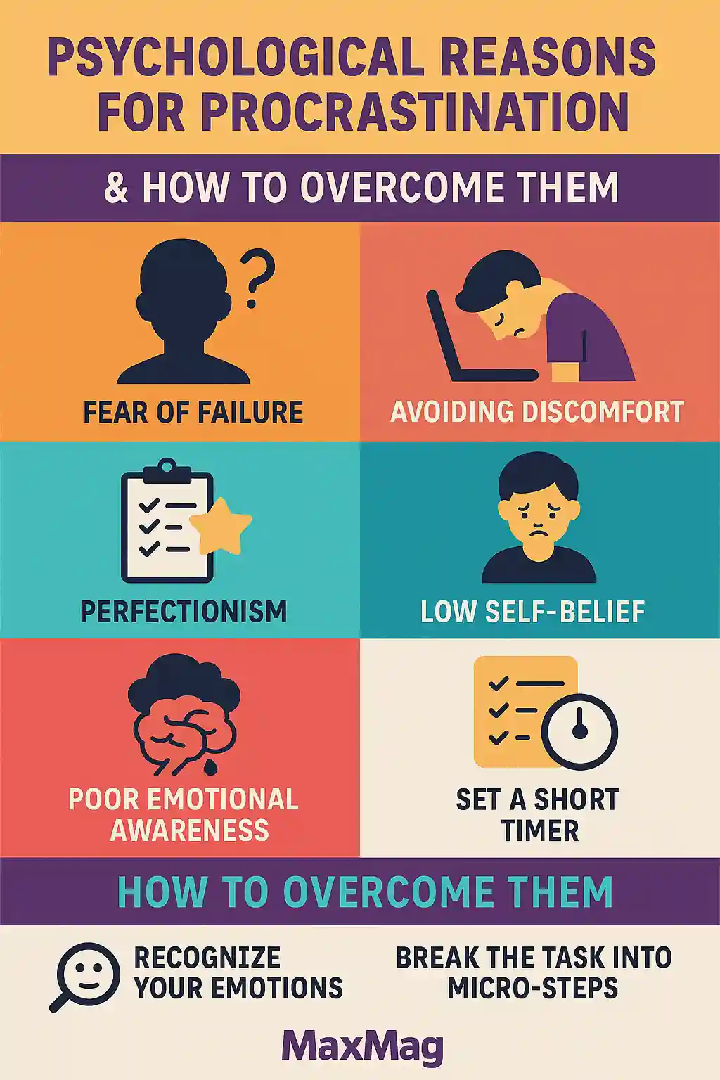 Colorful infographic titled "Psychological Reasons for Procrastination & How to Overcome Them" illustrating key emotional triggers like fear of failure, discomfort, and perfectionism, alongside solutions like setting timers and recognizing emotions. Includes MaxMag logo at the bottom center.