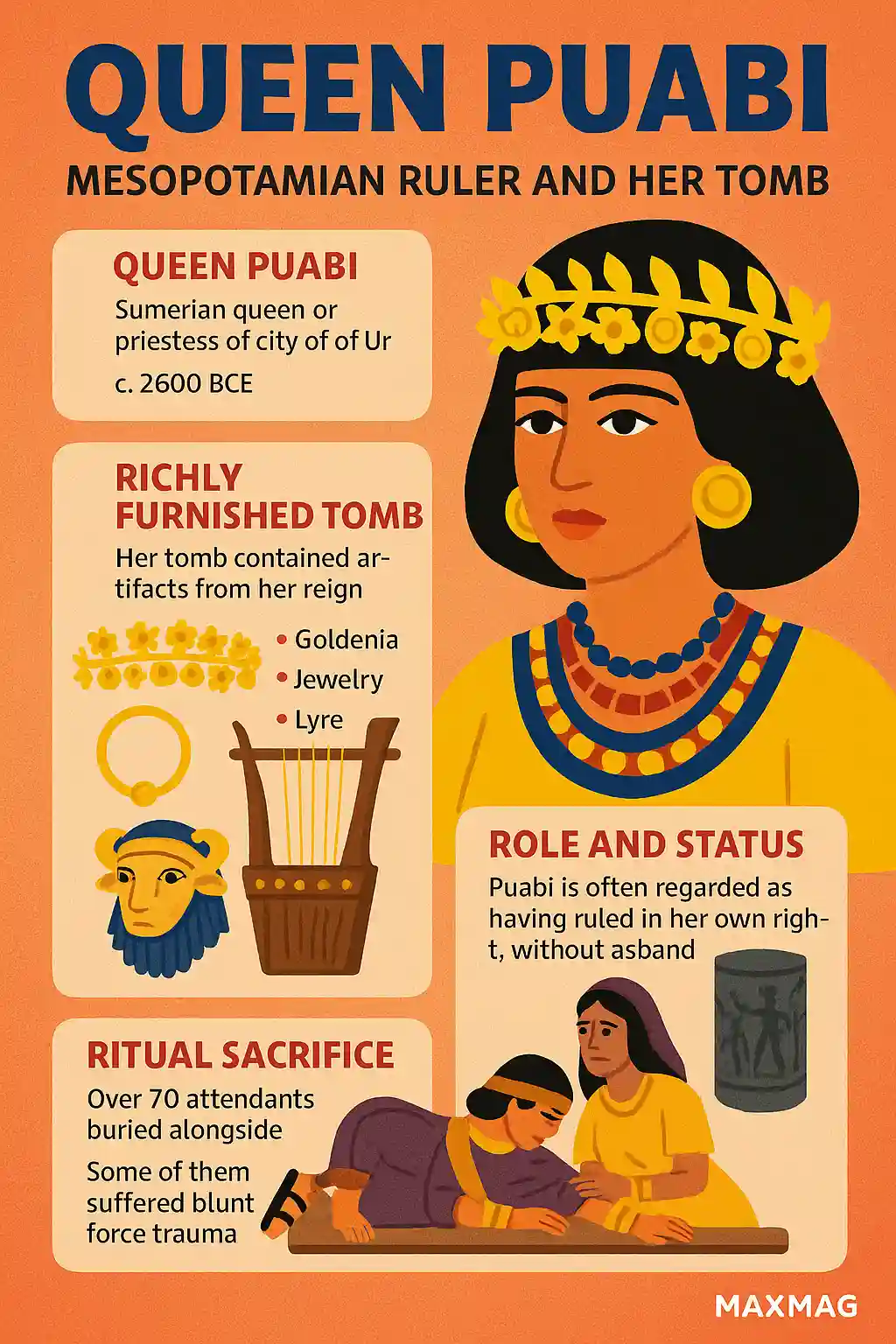 Colorful infographic titled “Queen Puabi: Mesopotamian Ruler and Her Tomb” featuring illustrated sections on her identity, tomb artifacts, ritual sacrifices, and her possible role as a sovereign, with warm tones and ancient-style imagery.