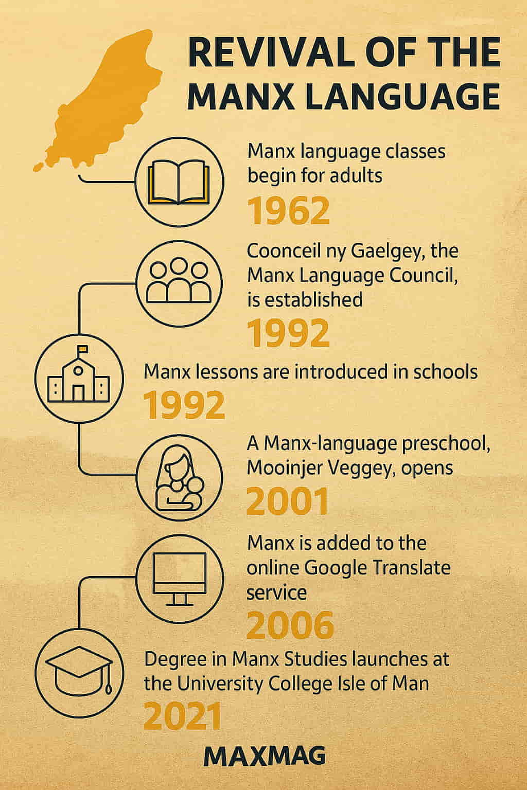 Infographic titled "Revival of the Manx Language" showing a vertical timeline of key events from 1962 to 2021, with milestone icons, bold dates, and descriptions on a parchment-style background. The Isle of Man silhouette appears at the top, and the MAXMAG logo is centered at the bottom.
