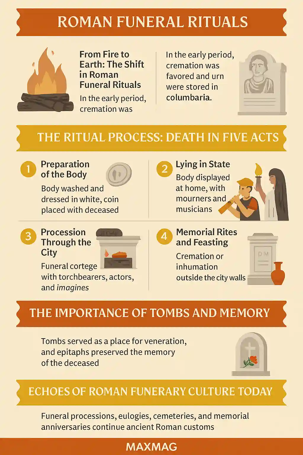 Infographic titled "Roman Funeral Rituals" featuring colorful illustrations and labeled sections on cremation, burial customs, five ritual stages, tomb importance, and modern parallels, with the MAXMAG logo at the bottom center.