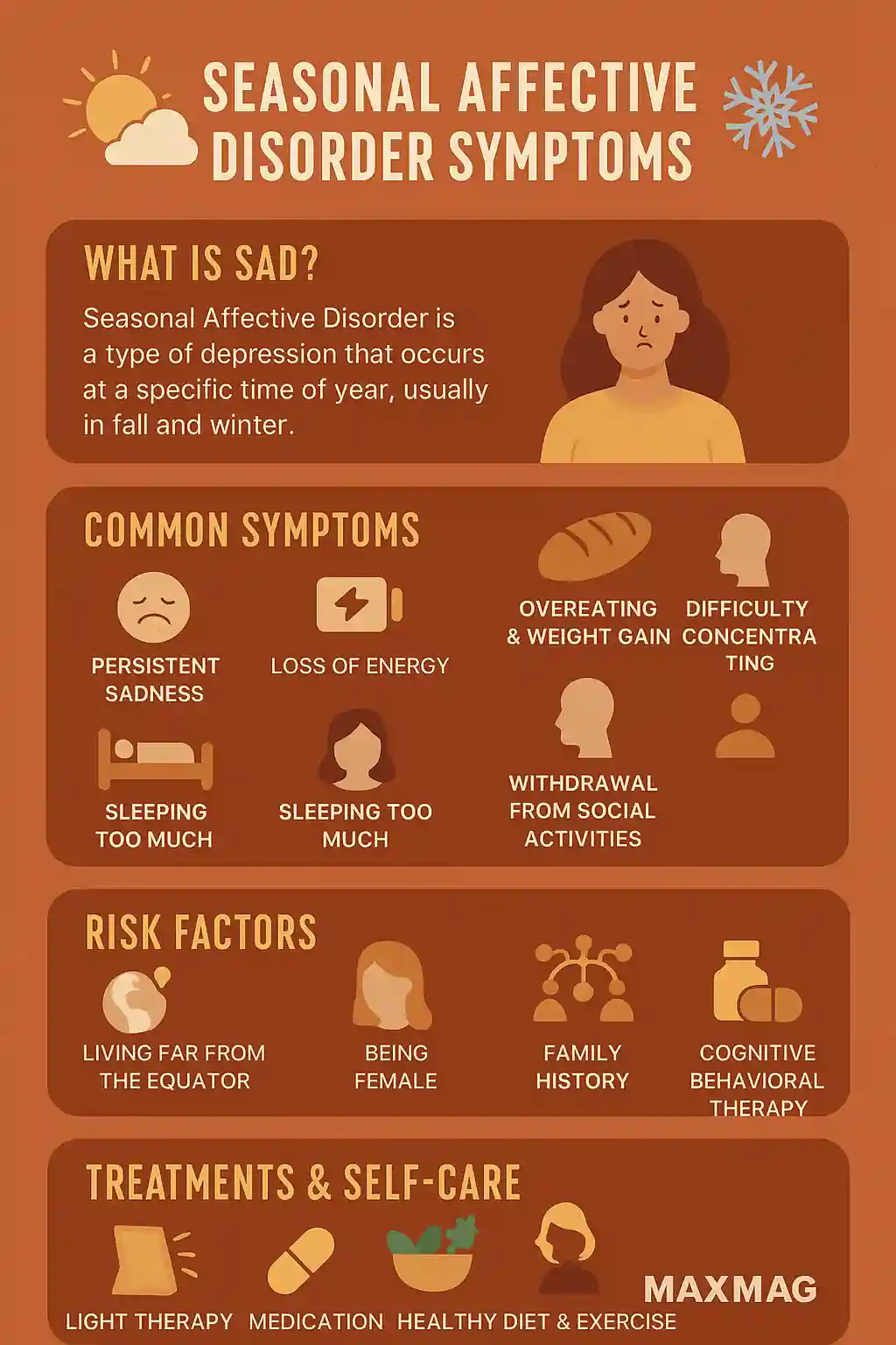 Infographic illustrating the symptoms, risk factors, and treatments for Seasonal Affective Disorder (SAD), including sadness, fatigue, social withdrawal, light therapy, and cognitive behavioral therapy, with MAXMAG logo at the bottom.