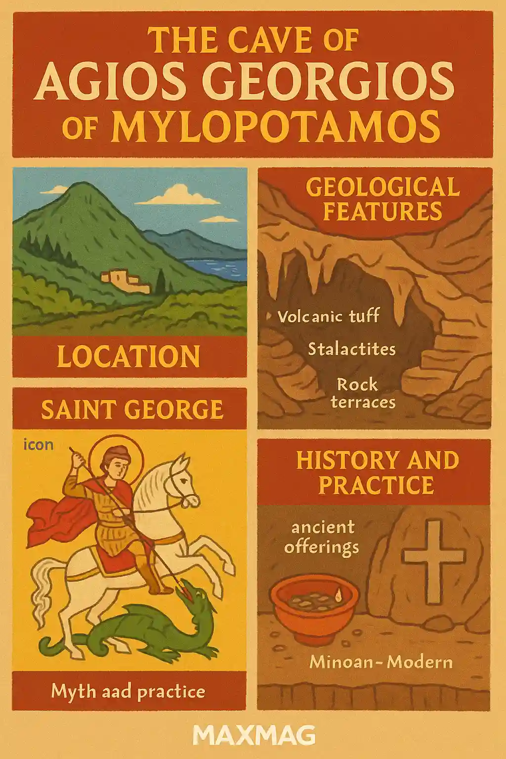 A colorful infographic titled "The Cave of Agios Georgios of Mylopotamos" featuring four illustrated sections: the cave's mountainous location, its geological features like volcanic tuff and rock terraces, an icon of Saint George slaying the dragon symbolizing myth and practice, and historical references to ancient offerings with Minoan to modern worship. The MAXMAG logo appears centered at the bottom.