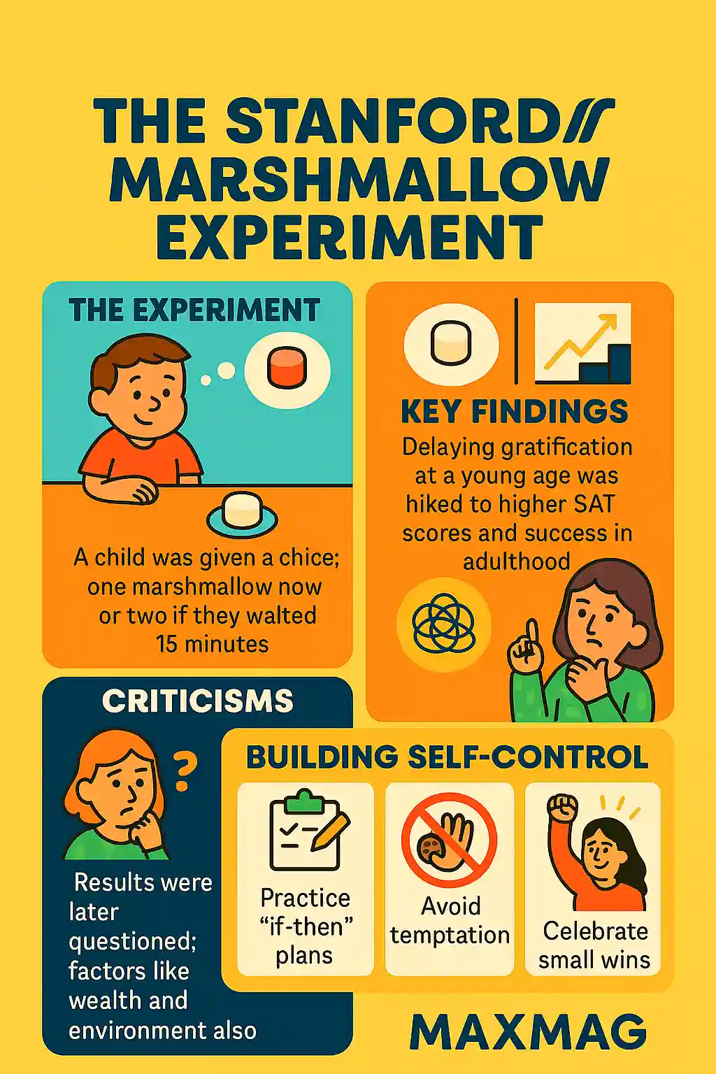 Colorful flat-style infographic titled "The Stanford Marshmallow Experiment" with illustrated sections explaining the experiment's design, results, real-world applications, criticisms, and self-control strategies. Includes icons of children, marshmallows, brain diagrams, and behavior tips. MAXMAG logo appears at the bottom center.