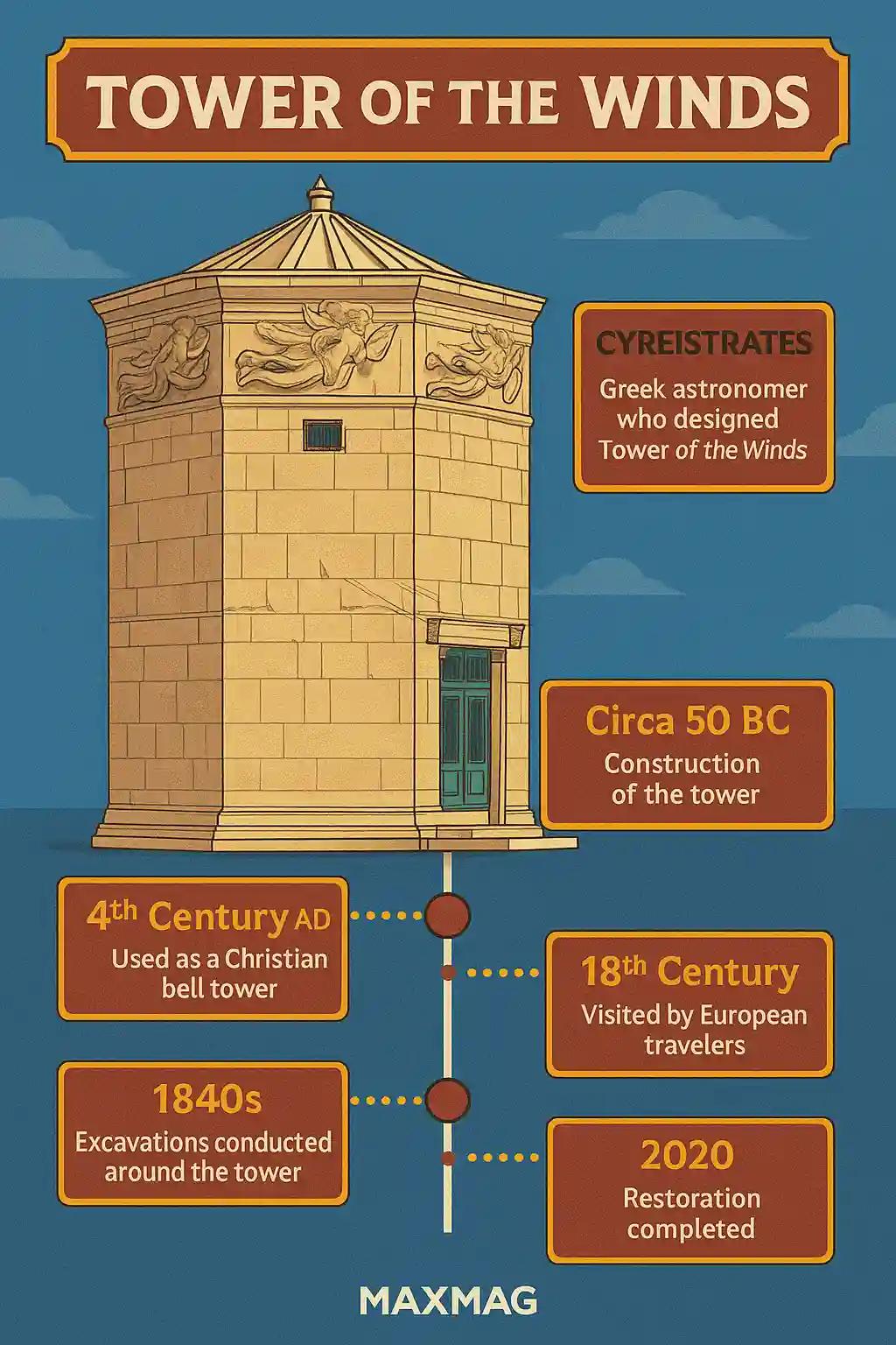 Infographic timeline of the Tower of the Winds, displaying major events from its 1st-century BCE construction in Athens to its Roman, Byzantine, Ottoman use, 19th-century excavation, and modern-day restoration—featuring icons and dates along a horizontal line.