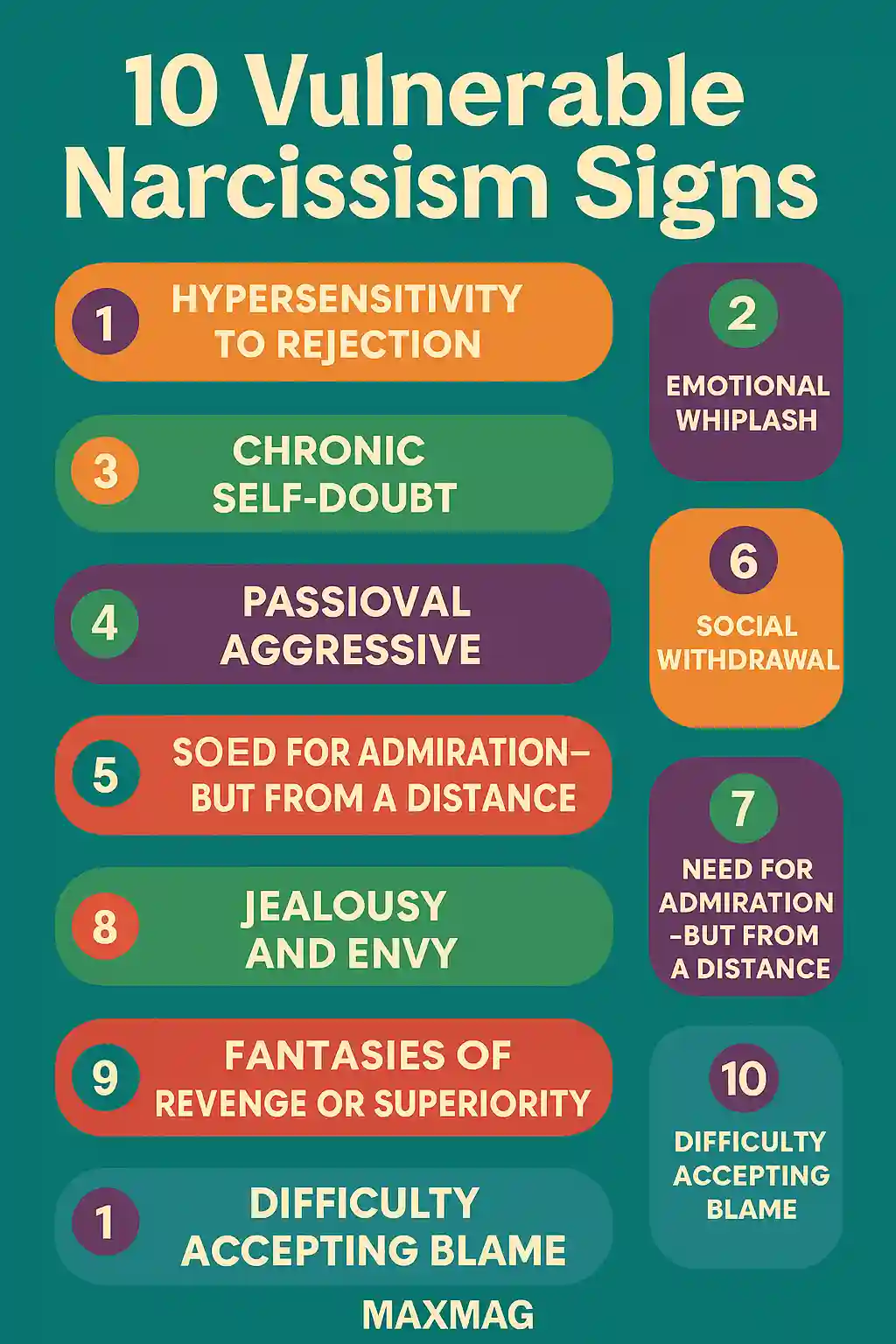 Colorful infographic titled "10 Vulnerable Narcissism Signs" featuring numbered speech bubbles in vibrant orange, green, purple, and red against a teal background. Each bubble highlights one sign, such as hypersensitivity to rejection, emotional whiplash, and difficulty accepting blame. The word "MAXMAG" appears at the bottom center.