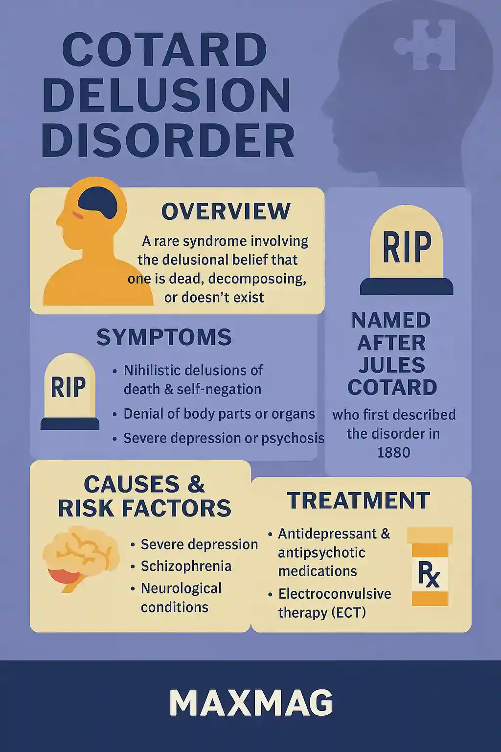Infographic titled “Cotard Delusion Disorder” showing a human silhouette with brain imagery, illustrating psychological symptoms, causes, and treatment paths for Cotard’s Syndrome. Features a flat-style design with a subdued psychology-themed background and the MAXMAG logo at the bottom center.