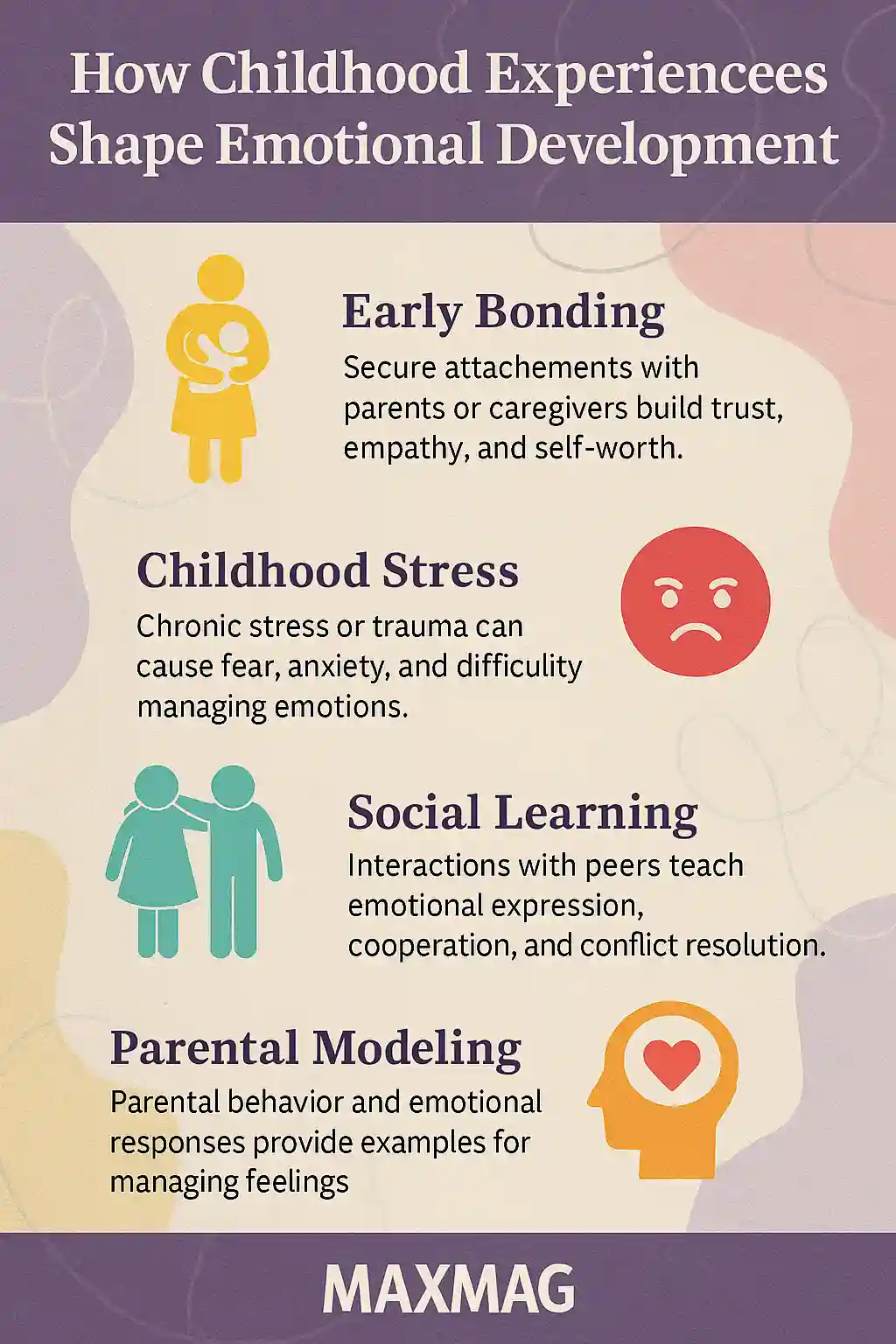 Infographic with a psychology-themed design titled "How Childhood Experiences Shape Emotional Development," featuring illustrated icons representing emotional milestones, set on a soft neutral background with the MAXMAG logo centered at the bottom.