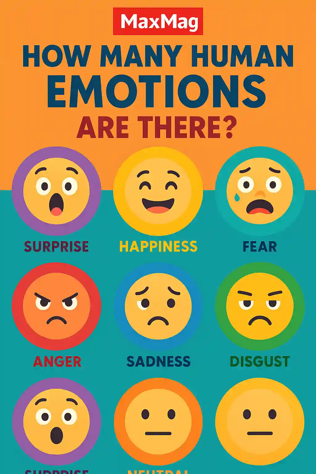 Colorful infographic by MaxMag titled "How Many Human Emotions Are There?" featuring nine emoji-style cartoon faces representing emotions like surprise, happiness, fear, anger, sadness, disgust, and neutral, set against a bold orange and teal background.