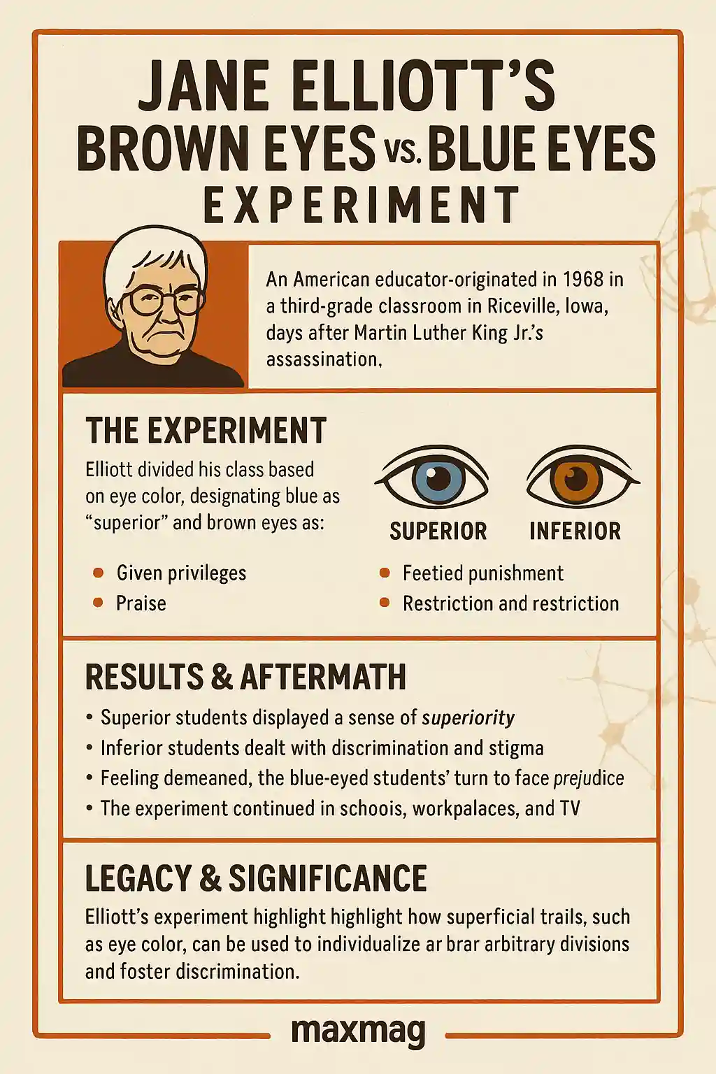 Infographic titled "Jane Elliott’s Brown Eyes vs. Blue Eyes Experiment" featuring hand-drawn illustrations and an earthy design. It explains the origin of the 1968 anti-racism experiment, the method of dividing students by eye color, the resulting behaviors, and the experiment’s lasting impact in schools and workplaces. The MAXMAG logo is centered at the bottom.