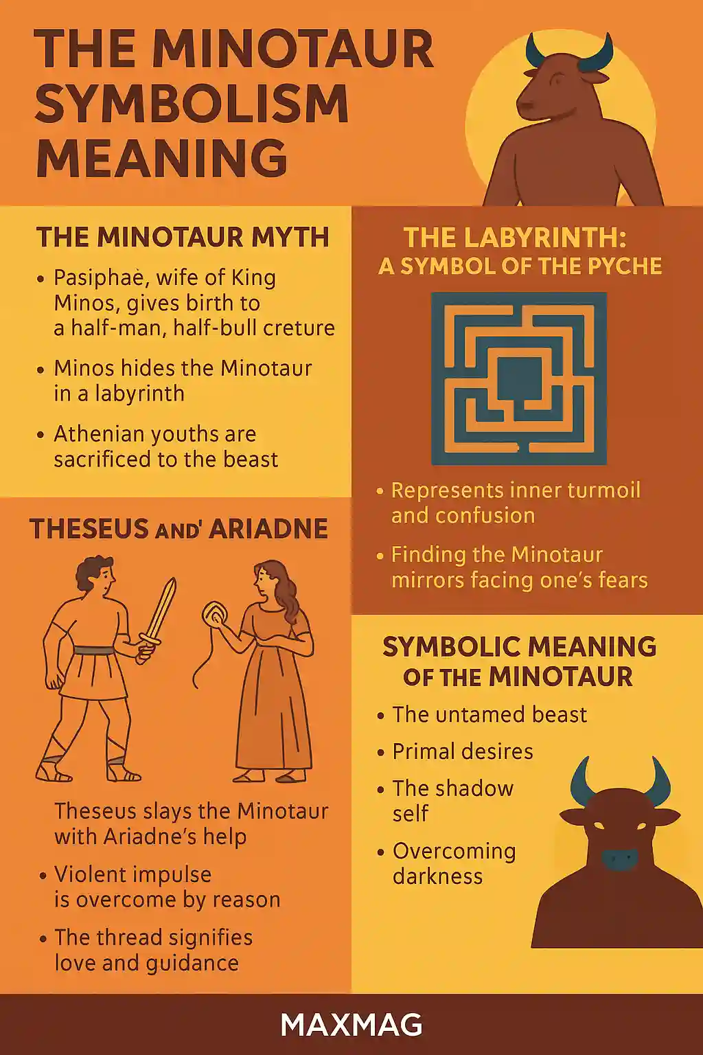 A colorful infographic titled "The Minotaur Symbolism Meaning," featuring four illustrated sections explaining the myth’s origins, labyrinth metaphor, psychological interpretations, and artistic legacy. The MAXMAG logo appears centered at the bottom.