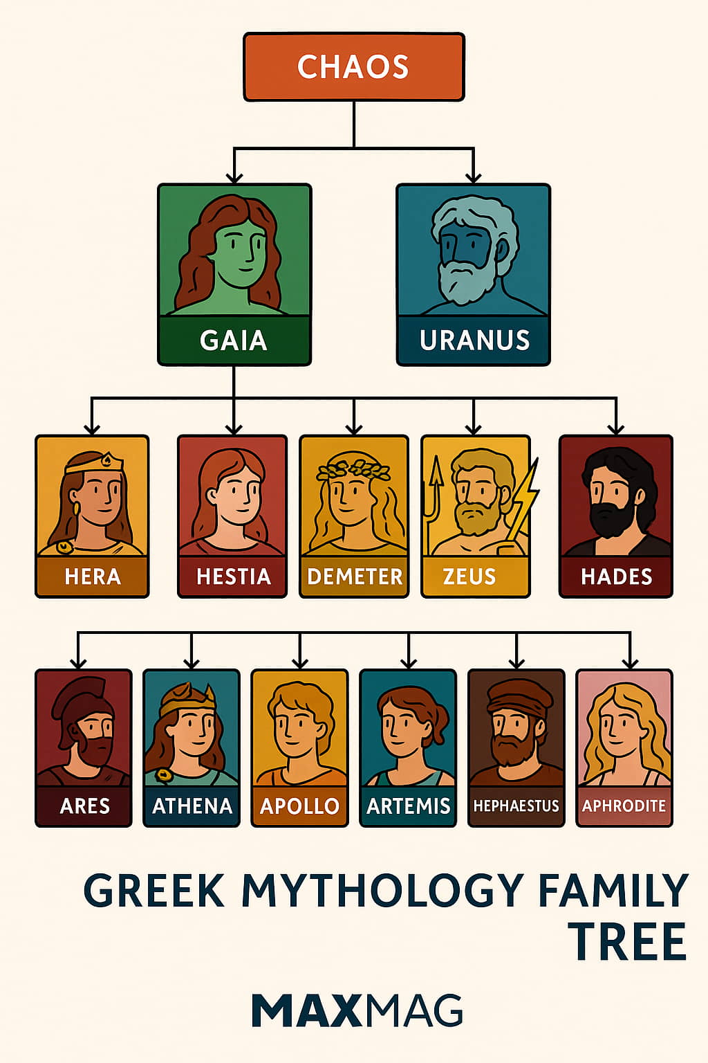 Colorful illustrated Greek mythology family tree chart showing Chaos at the top, followed by Gaia and Uranus, and their twelve divine offspring including Zeus, Hera, Poseidon, and others, with the MAXMAG logo at the bottom.