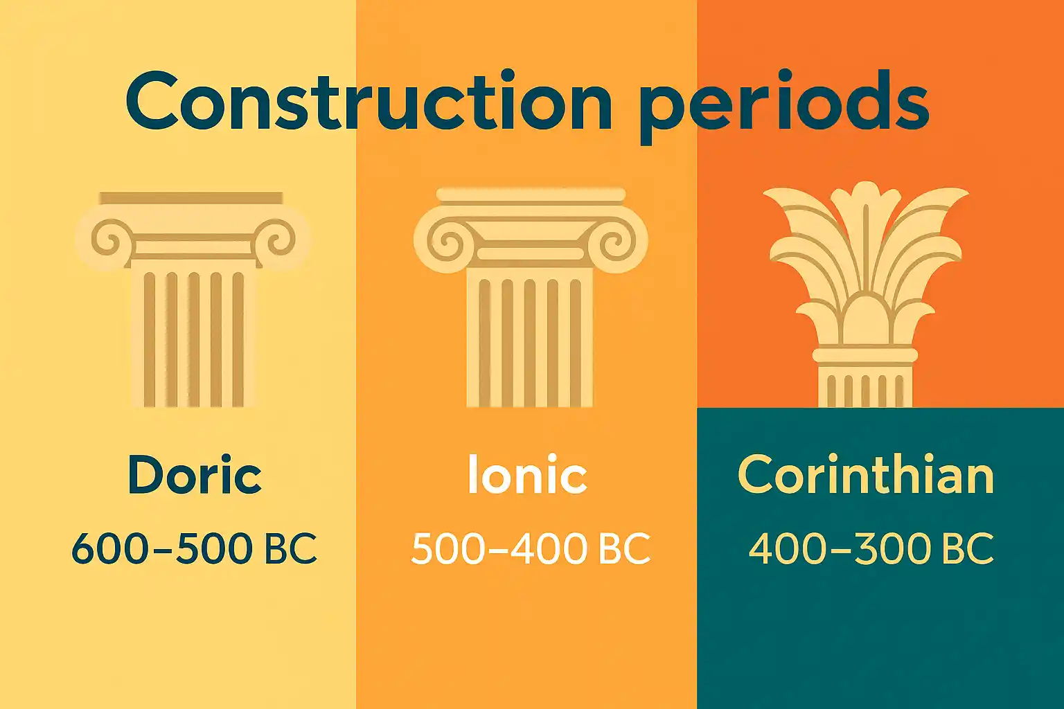 Colorful digital infographic timeline titled "Construction of Ancient Greek Temples" featuring key phases such as site selection, quarrying, column carving, and decorative sculpting, illustrated with vibrant icons and architectural motifs.