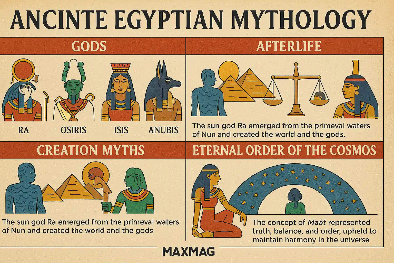 Infographic titled "Ancient Egyptian Mythology" showing key gods (Ra, Osiris, Isis, Anubis), creation myths, beliefs about the afterlife, and the cosmic order upheld by Ma’at. Includes vibrant illustrations, pyramids, scales, and stars.