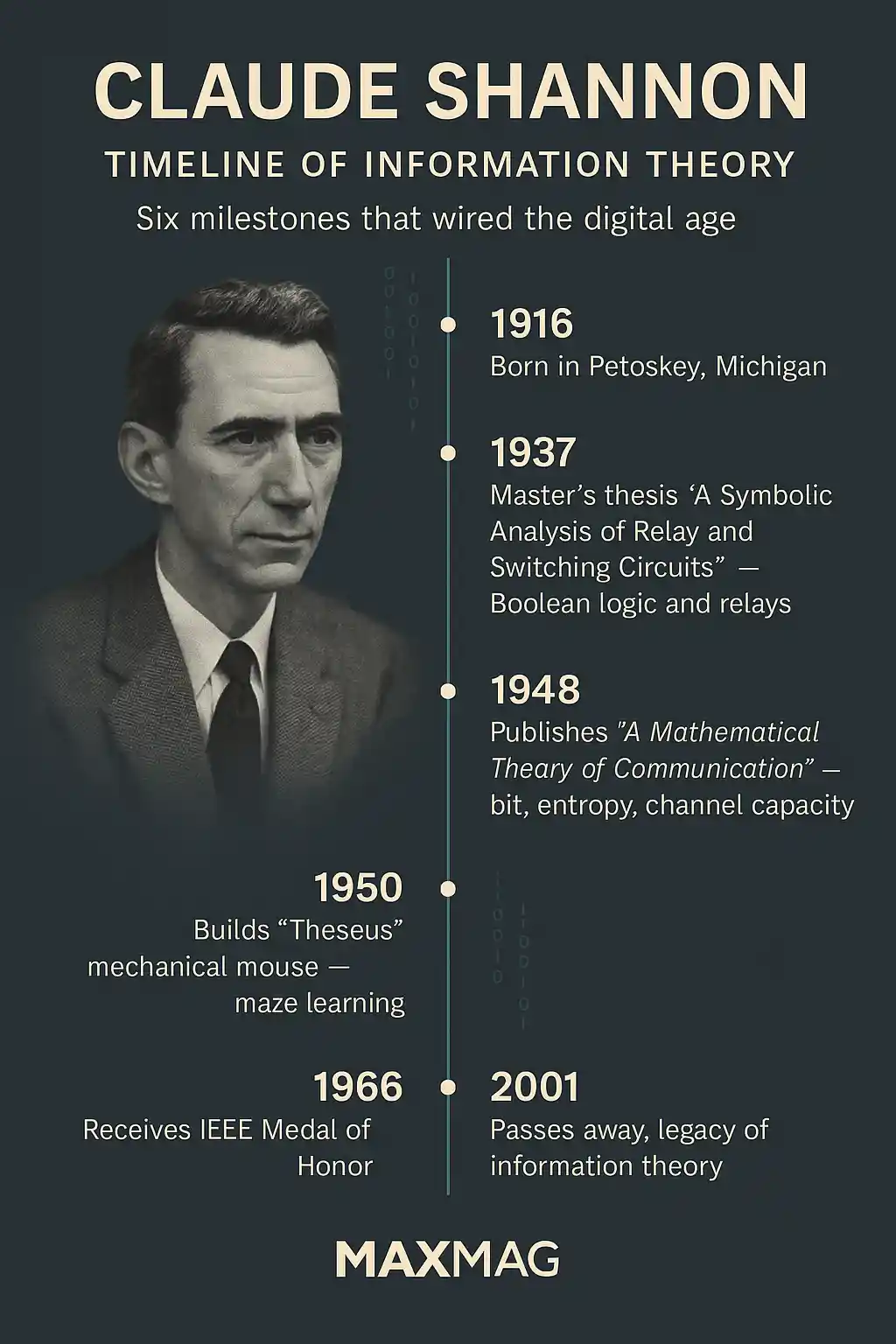 Visual timeline of Claude Shannon with a grayscale portrait at left and a vertical line marking six milestones: 1916 birth (Petoskey, MI); 1937 master’s thesis on Boolean circuits; 1948 “A Mathematical Theory of Communication”; 1950 “Theseus” mechanical mouse; 1966 IEEE Medal of Honor; 2001 passing. MAXMAG logo at bottom center.