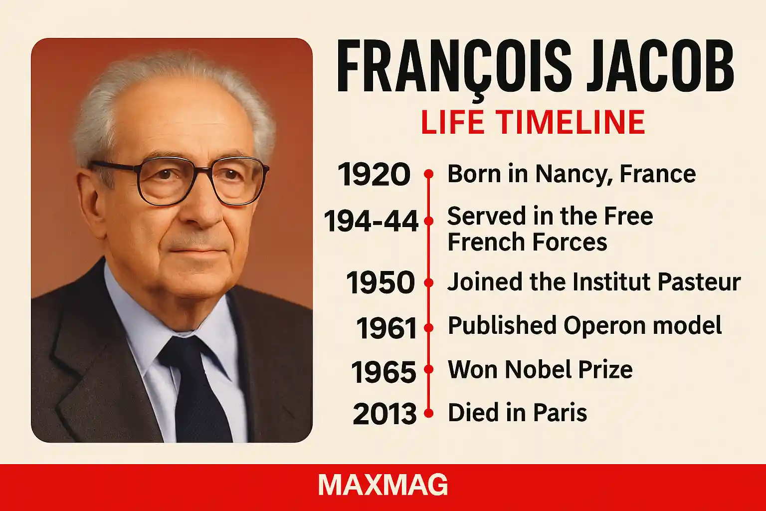 François Jacob life timeline thumbnail — left-side portrait of Jacob; right-side vertical timeline with six milestones (1920 birth in Nancy; 1940–44 Free French Forces service; 1950 joins Institut Pasteur; 1961 operon model; 1965 Nobel Prize; 2013 death in Paris); MAXMAG logo centered at the bottom in red.