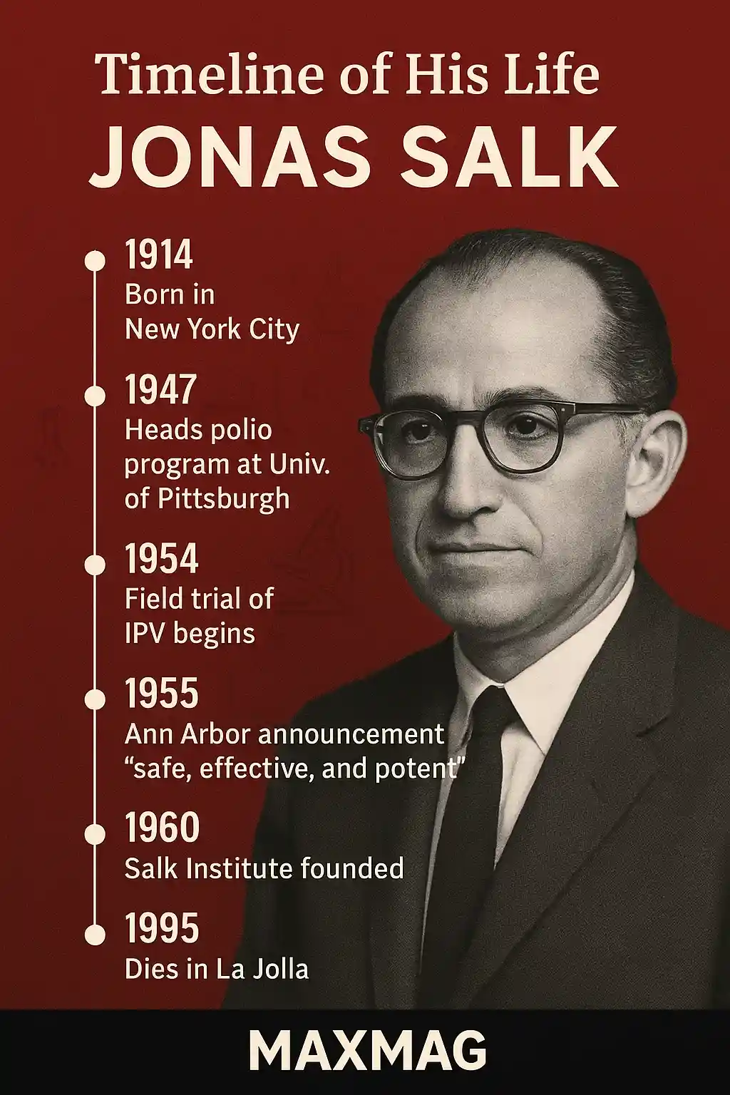 Timeline thumbnail featuring a grayscale portrait of Jonas Salk on a deep red background, with six milestones (1914 birth in NYC; 1947 heads polio program at University of Pittsburgh; 1954 IPV field trial begins; 1955 Ann Arbor “safe, effective, and potent” announcement; 1960 Salk Institute founded; 1995 death in La Jolla). Black footer strip shows MAXMAG centered.