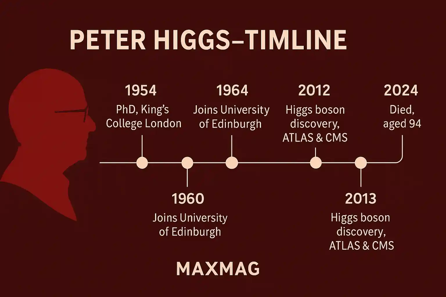 “Horizontal red infographic titled ‘Peter Higgs — Timeline’ showing six milestones: 1954 PhD at King’s College London; 1960 joins the University of Edinburgh; 1964 publishes the Higgs mechanism papers; 2012 Higgs boson discovery (ATLAS & CMS); 2013 Nobel Prize in Physics; 2024 dies aged 94. Maxmag logo centered at the bottom.”