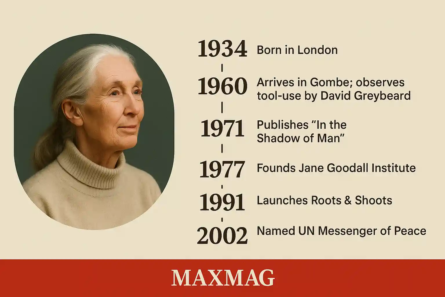 Timeline thumbnail of Jane Goodall’s life—portrait on the left; six milestones (1934 birth, 1960 Gombe/tool use, 1971 “In the Shadow of Man,” 1977 JGI founded, 1991 Roots & Shoots, 2002 UN Messenger of Peace); MAXMAG logo centered at the bottom.